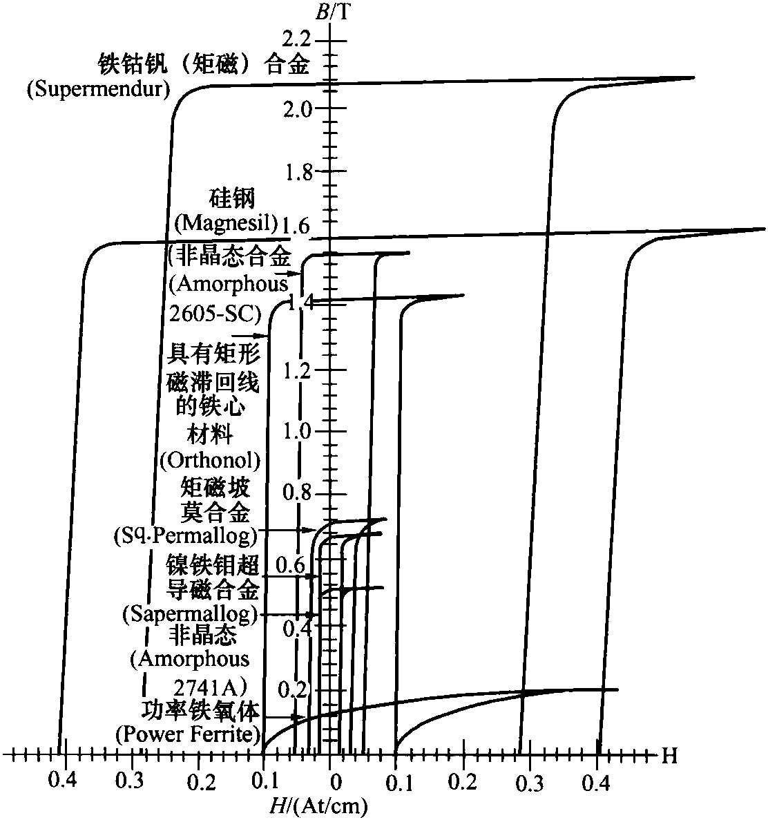 材料的特性